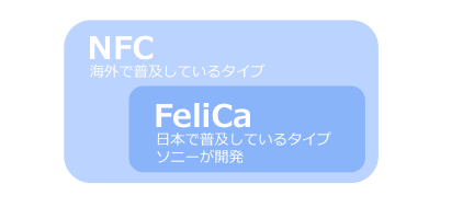 FeliCaとNFCの違い