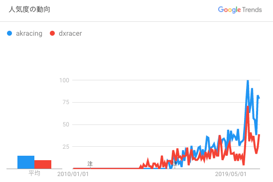 Google trendsでの日本におけるDXRACERとAKRacingの人気の推移