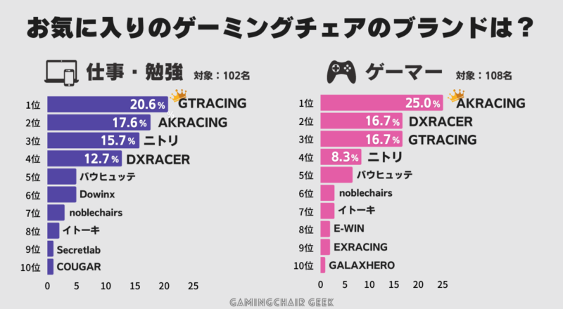 DXRACERの人気ランキング