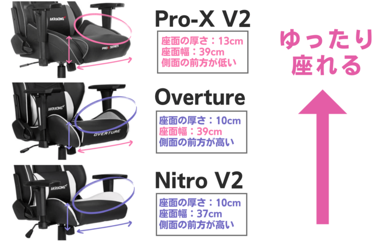 OvertureとPro-X V2とNitro V2のゆったりさを比較